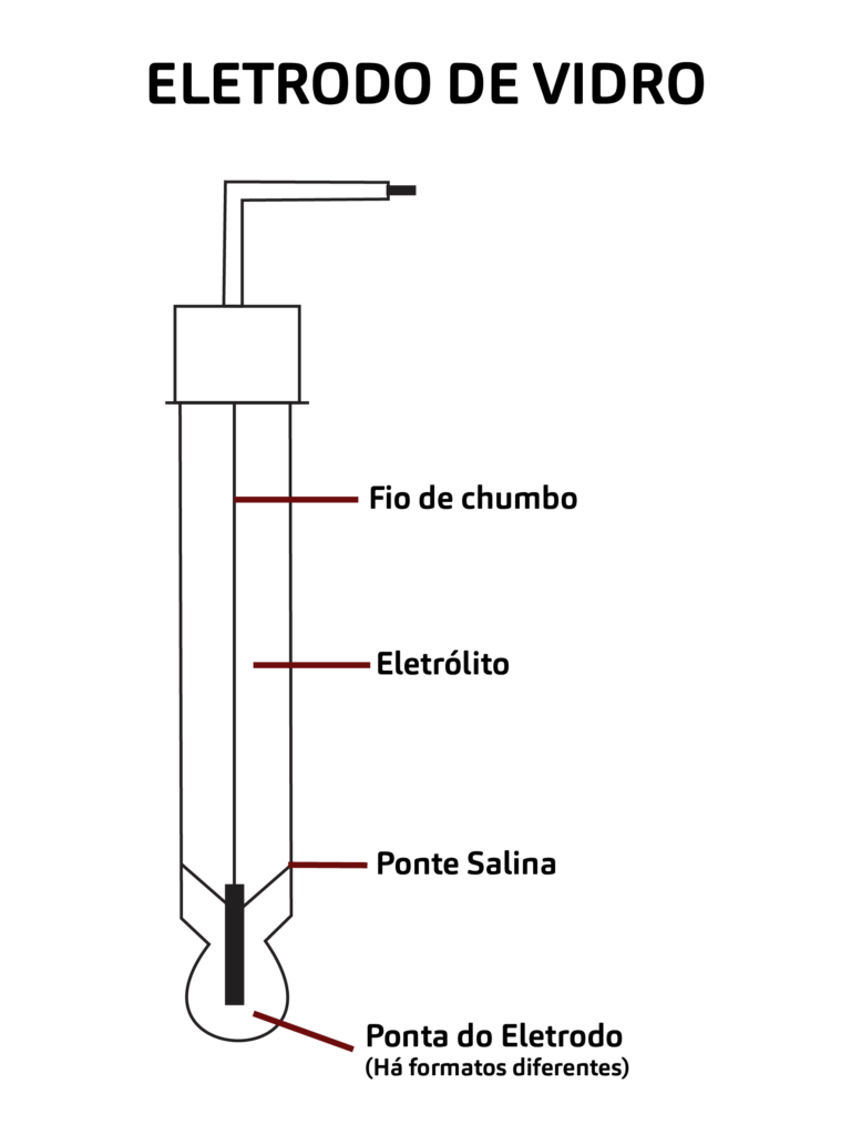 demonstrativo de eletrodo de vidro